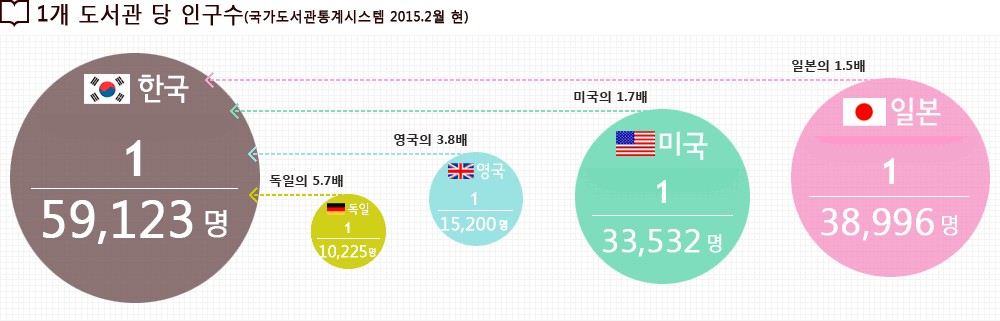 1개도서관 당 인구수